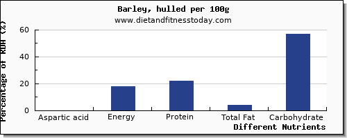 chart to show highest aspartic acid in barley per 100g